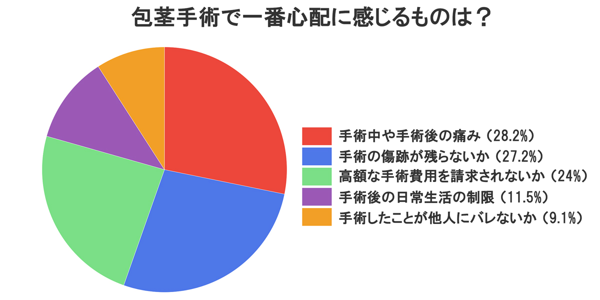 包茎手術で一番心配なものは
