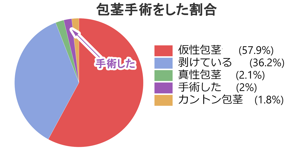 包茎手術をした割合